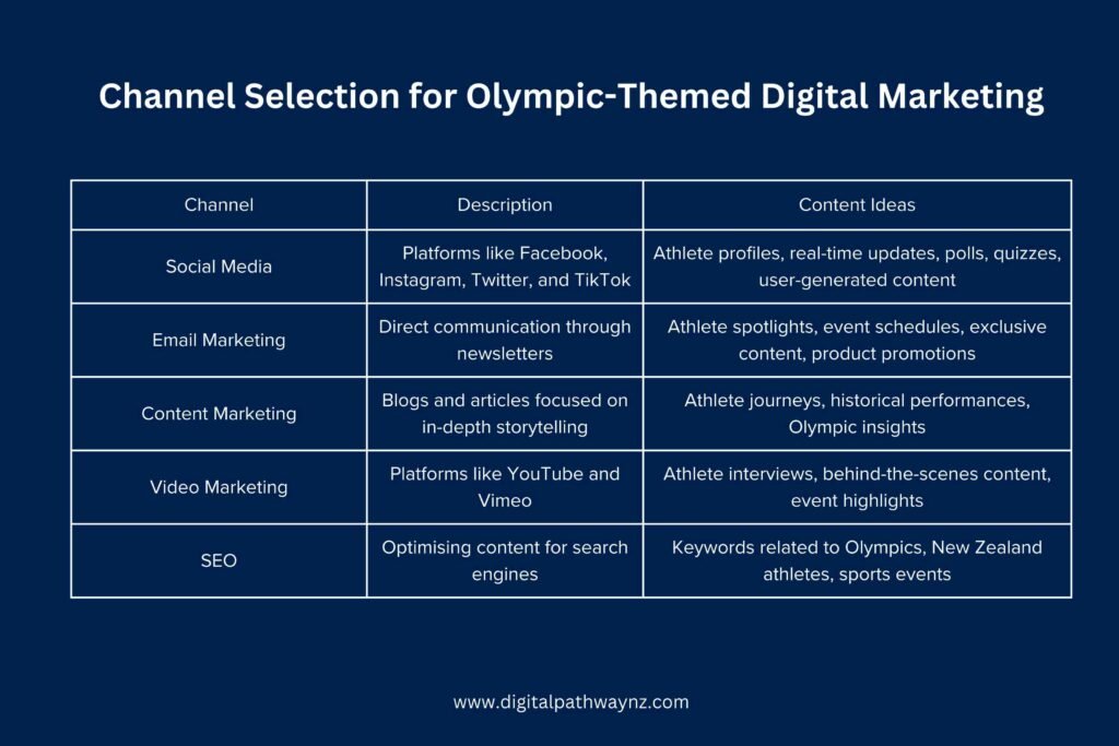 Channel Selection for Olympic-Themed Digital Marketing