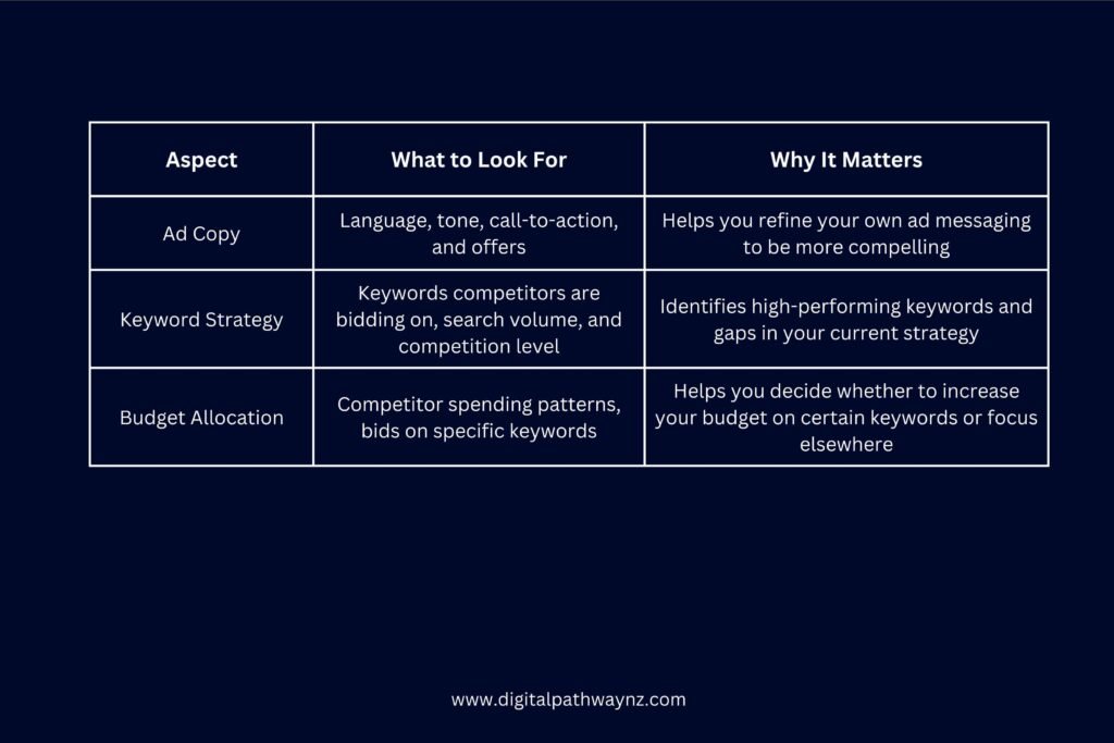 Key Aspects to Analyse in Competitors’ Search Ads