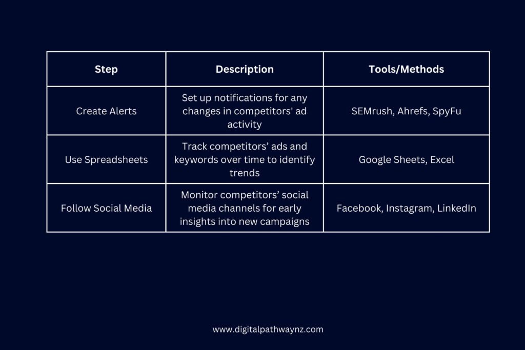 Monitor Competitors’ Ads Regularly