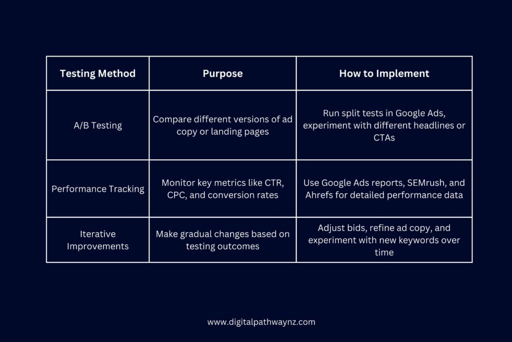 Testing Methods for Search Ad Optimisation