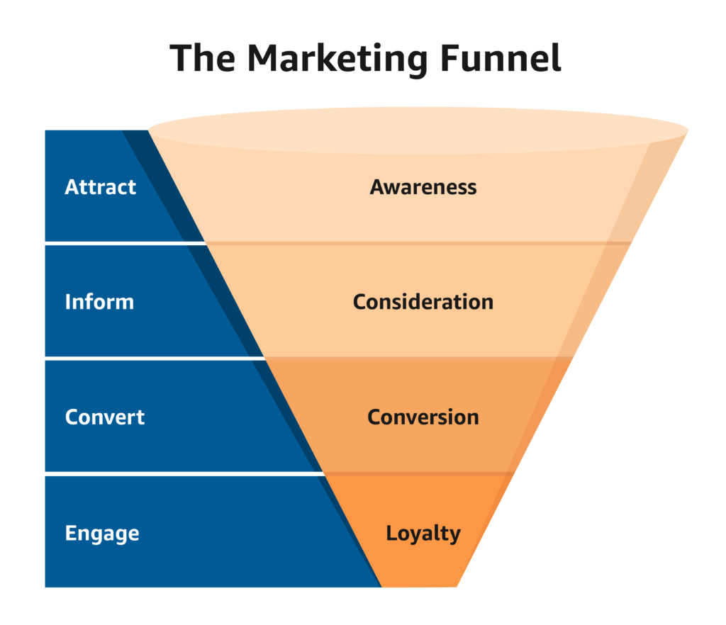 Advanced CRM StrategiesAccording to the Marketing Funnel Model