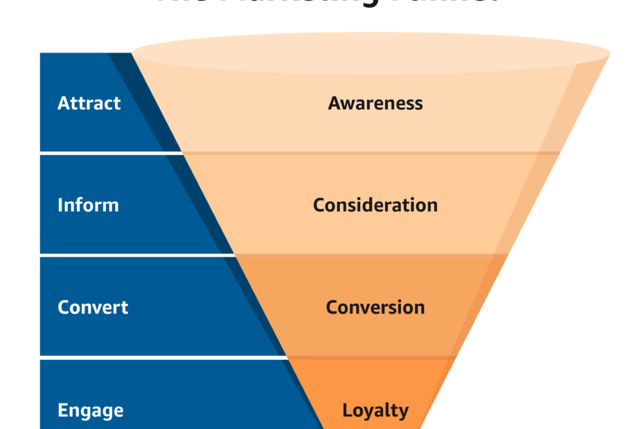 Advanced CRM StrategiesAccording to the Marketing Funnel Model